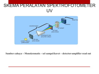 SKEMA PERALATAN SPEKTROFOTOMETER
UV
Sumber cahaya – Monokromatis – sel sampel/kuvet – detector-amplifier read out
 