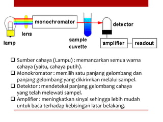  Sumber cahaya (Lampu) : memancarkan semua warna
cahaya (yaitu, cahaya putih).
 Monokromator : memilih satu panjang gelombang dan
panjang gelombang yang dikirimkan melalui sampel.
 Detektor : mendeteksi panjang gelombang cahaya
yang telah melewati sampel.
 Amplifier : meningkatkan sinyal sehingga lebih mudah
untuk baca terhadap kebisingan latar belakang.
 
