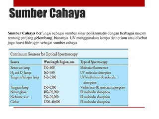 Sumber Cahaya
Sumber Cahaya berfungsi sebagai sumber sinar polikromatis dengan berbagai macam
rentang panjang gelombang. biasanya UV menggunakan lampu deuterium atau disebut
juga heavi hidrogen sebagai sumber cahaya
 