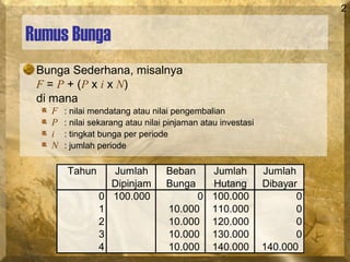 2
Rumus Bunga
Bunga Sederhana, misalnya
F = P + (P x i x N)
di mana
F : nilai mendatang atau nilai pengembalian
P : nilai sekarang atau nilai pinjaman atau investasi
i : tingkat bunga per periode
N : jumlah periode
Tahun Jumlah Beban Jumlah Jumlah
Dipinjam Bunga Hutang Dibayar
0 100.000 0 100.000 0
1 10.000 110.000 0
2 10.000 120.000 0
3 10.000 130.000 0
4 10.000 140.000 140.000
 
