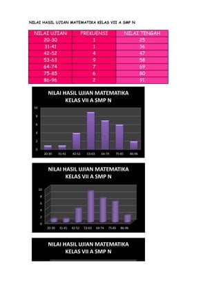 NILAI HASIL UJIAN MATEMATIKA KELAS VII A SMP N
NILAI UJIAN FREKUENSI NILAI TENGAH
20-30 1 25
31-41 1 36
42-52 4 47
53-63 9 58
64-74 7 69
75-85 6 80
86-96 2 91
0
2
4
6
8
10
20-30 31-41 42-52 53-63 64-74 75-85 86-96
NILAI HASIL UJIAN MATEMATIKA
KELAS VII A SMP N
0
2
4
6
8
10
20-30 31-41 42-52 53-63 64-74 75-85 86-96
NILAI HASIL UJIAN MATEMATIKA
KELAS VII A SMP N
NILAI HASIL UJIAN MATEMATIKA
KELAS VII A SMP N
 