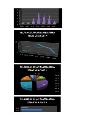 0
2
4
6
8
10
20-30 31-41 42-52 53-63 64-74 75-85 86-96
0
5
10
20-30 31-41 42-52 53-63 64-74 75-85
86-96
NILAI HASIL UJIAN MATEMATIKA
KELAS VII A SMP N
3% 3%
14%
30%
23%
20%
7%
NILAI HASIL UJIAN MATEMATIKA
KELAS VII A SMP N
20-30
31-41
42-52
53-63
64-74
75-85
86-96
64-74
75-85
86-96
NILAI HASIL UJIAN MATEMATIKA
KELAS VII A SMP N
 