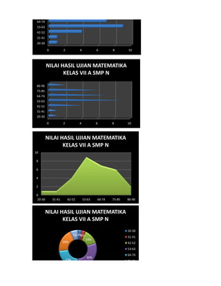 0 2 4 6 8 10
20-30
31-41
42-52
53-63
64-74
75-85
0 2 4 6 8 10
20-30
31-41
42-52
53-63
64-74
75-85
86-96
NILAI HASIL UJIAN MATEMATIKA
KELAS VII A SMP N
0
2
4
6
8
10
20-30 31-41 42-52 53-63 64-74 75-85 86-96
NILAI HASIL UJIAN MATEMATIKA
KELAS VII A SMP N
3%3%
14%
30%
23%
20%
7%
NILAI HASIL UJIAN MATEMATIKA
KELAS VII A SMP N
20-30
31-41
42-52
53-63
64-74
75-85
 