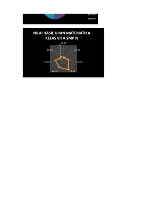 30%
23% 75-85
86-96
0
2
4
6
8
10
20-30
31-41
42-52
53-6364-74
75-85
86-96
NILAI HASIL UJIAN MATEMATIKA
KELAS VII A SMP N
 