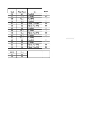 Rank
75 81 TUNTAS 7
70 77,5 TUNTAS 10
85 92,5 TUNTAS 2
75 79,5 TUNTAS 9
60 61 TIDAK TUNTAS 13
65 66 TIDAK TUNTAS 12
85 83 TUNTAS 6
85 88,5 TUNTAS 5
75 70,5 TIDAK TUNTAS 11
85 90,5 TUNTAS 4
90 92,5 TUNTAS 2
85 80 TUNTAS 8
95 96 TUNTAS 1
50 54 TIDAK TUNTAS 14
50 50 TIDAK TUNTAS 15
75,33 77,5
50 50
95 96
Nilai Akhir KetUAS
 