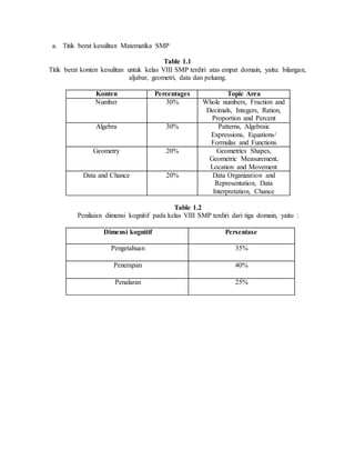 a. Titik berat kesulitan Matematika SMP
Table 1.1
Titik berat konten kesulitan untuk kelas VIII SMP terdiri atas empat domain, yaitu: bilangan,
aljabar, geometri, data dan peluang.
Konten Percentages Topic Area
Number 30% Whole numbers, Fraction and
Decimals, Integers, Ration,
Proportion and Percent
Algebra 30% Patterns, Algebraic
Expressions, Equations/
Formulas and Functions
Geometry 20% Geometrics Shapes,
Geometric Measurement,
Location and Movement
Data and Chance 20% Data Organization and
Representation, Data
Interpretation, Chance
Table 1.2
Penilaian dimensi kognitif pada kelas VIII SMP terdiri dari tiga domain, yaitu :
Dimensi kognitif Persentase
Pengetahuan 35%
Penerapan 40%
Penalaran 25%
 