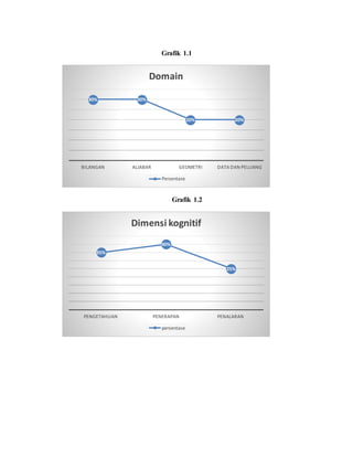Grafik 1.1
Grafik 1.2
30% 30%
20% 20%
BILANGAN ALJABAR GEOMETRI DATA DAN PELUANG
Domain
Persentase
35%
40%
25%
PENGETAHUAN PENERAPAN PENALARAN
Dimensi kognitif
persentase
 
