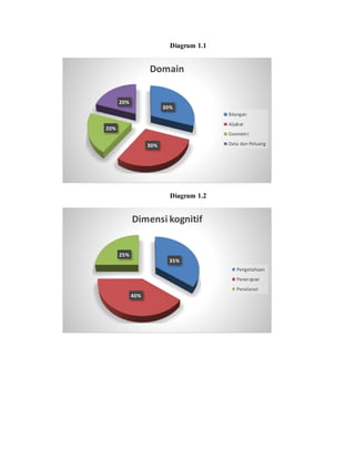 Diagram 1.1
Diagram 1.2
30%
30%
20%
20%
Domain
Bilangan
Aljabar
Geometri
Data dan Peluang
35%
40%
25%
Dimensi kognitif
Pengetahuan
Penerapan
Penalaran
 