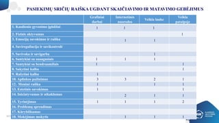 Grafiniai
darbai
Internetinės
nuorodos
Veikla lauke
Veikla
patalpoje
1. Kasdienio gyvenimo įgūdžiai 1 1 1
2. Fizinis aktyvumas 1
3. Emocijų suvokimas ir raiška 1 1
4. Savireguliacija ir savikontrolė
5. Savivoka ir savigarba 1
6. Santykiai su suaugusiais 1 1 1
7. Santykiai su bendraamžiais 1 1
8. Sakytinė kalba 1
9. Rašytinė kalba 1
10. Aplinkos pažinimas 3 3 2 1
12. Meninė raiška 1 1 1
13. Estetinis suvokimas 1 1
14. Iniciatyvumas ir atkaklumas 2 1 1
15. Tyrinėjimas 1 1 1 2
16. Problemų sprendimas
17. Kūrybiškumas
18. Mokėjimas mokytis 1 1 1
PASIEKIMŲ SRIČIŲ RAIŠKA UGDANT SKAIČIAVIMO IR MATAVIMO GEBĖJIMUS
 