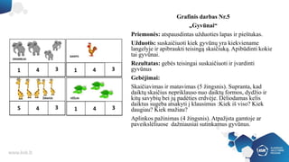 Grafinis darbas Nr.5
„Gyvūnai“
Priemonės: atspausdintas užduoties lapas ir pieštukas.
Užduotis: suskaičiuoti kiek gyvūnų yra kiekviename
langelyje ir apibraukti teisingą skaičiuką. Apibūdinti kokie
tai gyvūnai.
Rezultatas: gebės teisingai suskaičiuoti ir įvardinti
gyvūnus
Gebėjimai:
Skaičiavimas ir matavimas (5 žingsnis). Supranta, kad
daiktų skaičius nepriklauso nuo daiktų formos, dydžio ir
kitų savybių bei jų padėties erdvėje. Dėliodamas kelis
daiktus sugeba atsakyti į klausimus :Kiek iš viso? Kiek
daugiau? Kiek mažiau?
Aplinkos pažinimas (4 žingsnis). Atpažįsta gamtoje ar
paveikslėliuose dažniausiai sutinkamus gyvūnus.
 