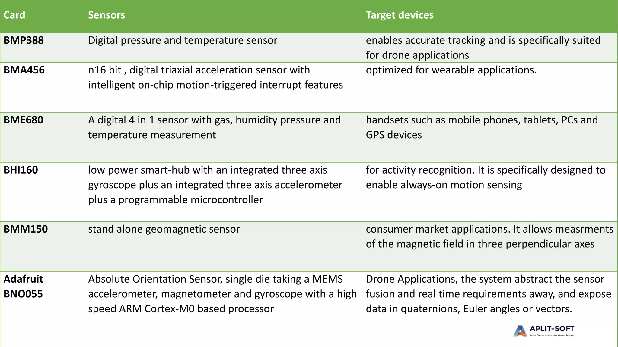 Card Sensors Target devices
BMP388 Digital pressure and temperature sensor enables accurate tracking and is specifically suited
for drone applications
BMA456 n16 bit , digital triaxial acceleration sensor with
intelligent on-chip motion-triggered interrupt features
optimized for wearable applications.
BME680 A digital 4 in 1 sensor with gas, humidity pressure and
temperature measurement
handsets such as mobile phones, tablets, PCs and
GPS devices
BHI160 low power smart-hub with an integrated three axis
gyroscope plus an integrated three axis accelerometer
plus a programmable microcontroller
for activity recognition. It is specifically designed to
enable always-on motion sensing
BMM150 stand alone geomagnetic sensor consumer market applications. It allows measrments
of the magnetic field in three perpendicular axes
Adafruit
BNO055
Absolute Orientation Sensor, single die taking a MEMS
accelerometer, magnetometer and gyroscope with a high
speed ARM Cortex-M0 based processor
Drone Applications, the system abstract the sensor
fusion and real time requirements away, and expose
data in quaternions, Euler angles or vectors.
 