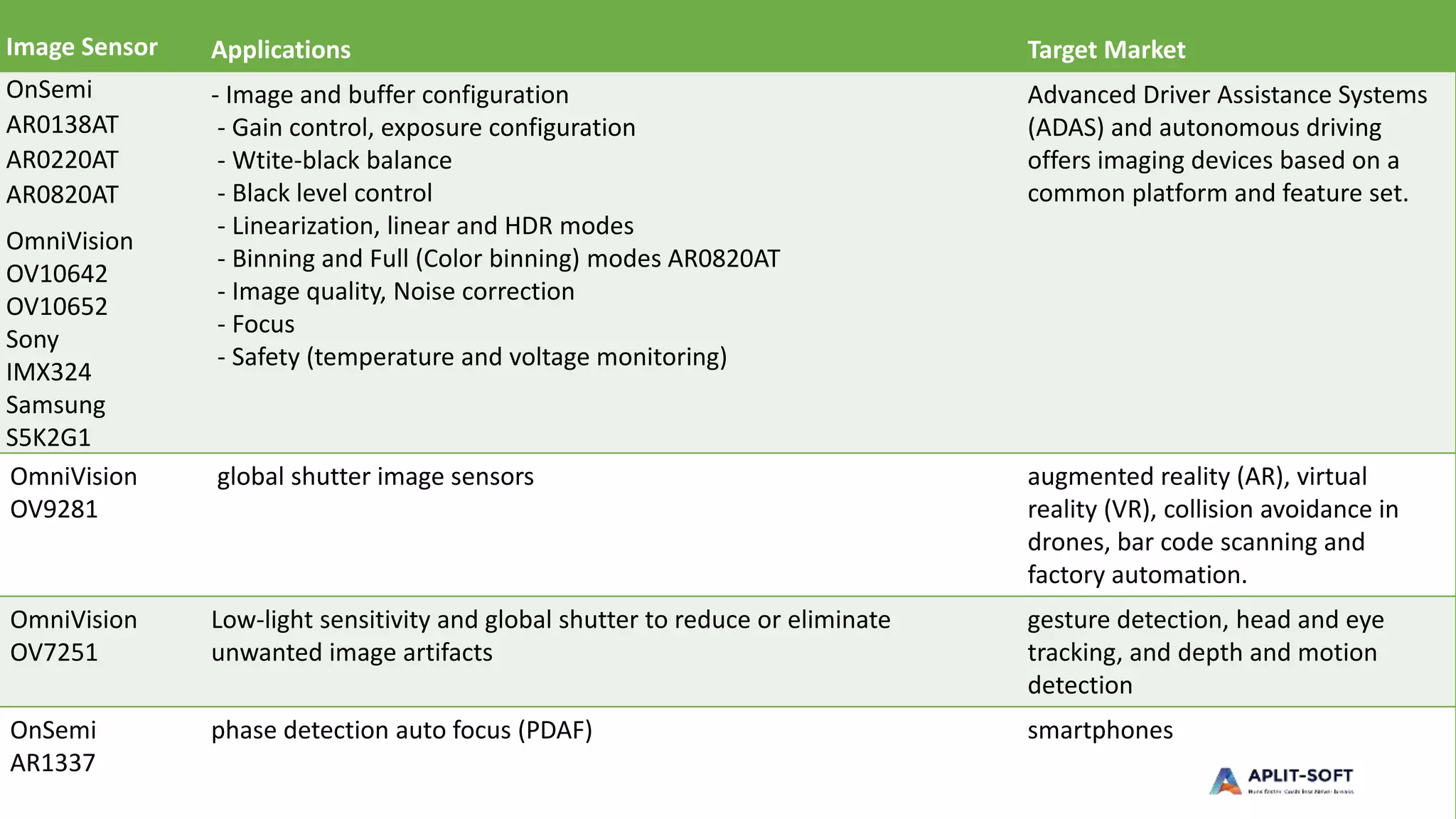 Image Sensor Applications Target Market
OnSemi
AR0138AT
AR0220AT
AR0820AT
OmniVision
OV10642
OV10652
Sony
IMX324
Samsung
S5K2G1
- Image and buffer configuration
- Gain control, exposure configuration
- Wtite-black balance
- Black level control
- Linearization, linear and HDR modes
- Binning and Full (Color binning) modes AR0820AT
- Image quality, Noise correction
- Focus
- Safety (temperature and voltage monitoring)
Advanced Driver Assistance Systems
(ADAS) and autonomous driving
offers imaging devices based on a
common platform and feature set.
OmniVision
OV9281
global shutter image sensors augmented reality (AR), virtual
reality (VR), collision avoidance in
drones, bar code scanning and
factory automation.
OmniVision
OV7251
Low-light sensitivity and global shutter to reduce or eliminate
unwanted image artifacts
gesture detection, head and eye
tracking, and depth and motion
detection
OnSemi
AR1337
phase detection auto focus (PDAF) smartphones
 