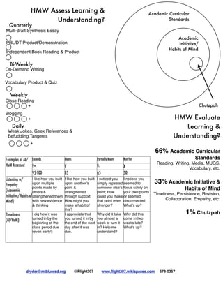 dryder@mtbluersd.org @Flight307 www.ﬂight307.wikispaces.com 578-0357!
Examples of AI/
HoM Assessed
Exceeds Meets Partially Meets Not YetExamples of AI/
HoM Assessed V+ V V- X
Examples of AI/
HoM Assessed
95-100 85 65 50
Listening w/
Empathy
(Academic
Initiative/Habits of
Mind)
I like how you built
upon multiple
points made by
others &
strengthened them
with new evidence
& thinking
I like how you built
upon another’s
point &
strengthened
through support;
How might you
make a habit of
this?
I noticed you
simply repeated
someone else’s
point; How
could you make
that point even
stronger?
I noticed you
seemed to
focus solely on
your own points
or seemed
disconnected;
What’s up?
Timeliness
(AI/HoM)
I dig how it was
turned in by the
beginning of the
class period due
(even early!)
I appreciate that
you turned it in by
the end of the next
day after it was
due.
Why did it take
you almost a
week to turn it
in? Help me
understand?
Why did this
come in two
weeks late?
What’s up?
HMW Assess Learning &
Understanding?
HMW Evaluate
Learning &
Understanding?
66% Academic Curricular
Standards
Reading, Writing, Media, MUGS,
Vocabulary, etc.
33% Academic Initiative &
Habits of Mind
Timeliness, Persistence, Revision,
Collaboration, Empathy, etc.
1% Chutzpah
Academic Curricular
Standards
Academic
Initiative/
Habits of Mind
Chutzpah
Quarterly
Multi-draft Synthesis Essay
PBL/DT Product/Demonstration
Independent Book Reading & Product
Bi-Weekly
On-Demand Writing
Vocabulary Product & Quiz
Weekly
Close Reading
Blogging
+
+
Daily
Weak Jokes, Geek References &
Befuddling Tangents
+
 
