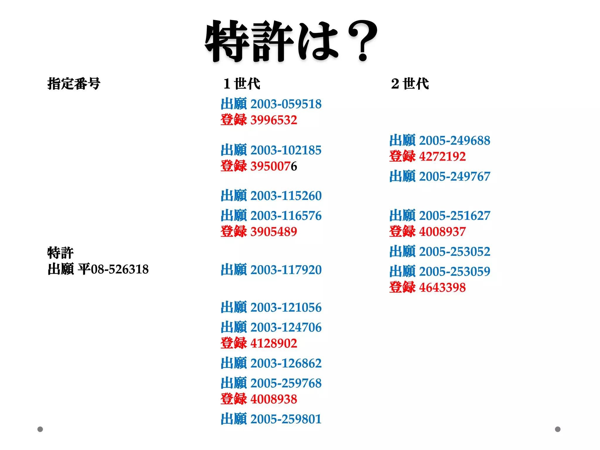 指定番号 １世代 ２世代
特許
出願 平08-526318
出願 2003-059518
登録 3996532
出願 2003-102185
登録 3950076
出願 2005-249688
登録 4272192
出願 2005-249767
出願 2003-115260
出願 2003-116576
登録 3905489
出願 2005-251627
登録 4008937
出願 2003-117920
出願 2005-253052
出願 2005-253059
登録 4643398
出願 2003-121056
出願 2003-124706
登録 4128902
出願 2003-126862
出願 2005-259768
登録 4008938
出願 2005-259801
特許は？
 
