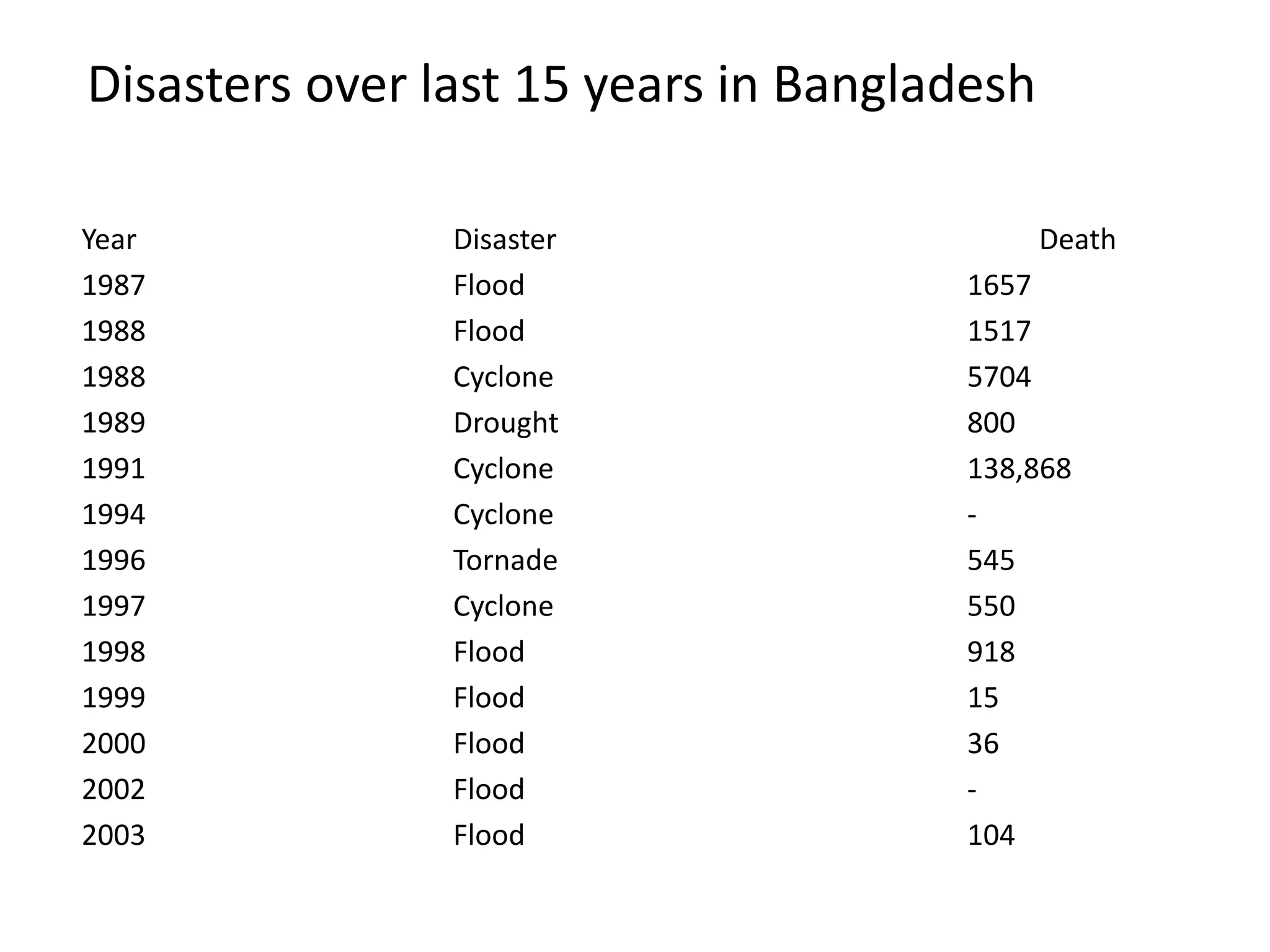 Disasters over last 15 years in Bangladesh
Year Disaster Death
1987 Flood 1657
1988 Flood 1517
1988 Cyclone 5704
1989 Drought 800
1991 Cyclone 138,868
1994 Cyclone -
1996 Tornade 545
1997 Cyclone 550
1998 Flood 918
1999 Flood 15
2000 Flood 36
2002 Flood -
2003 Flood 104
 