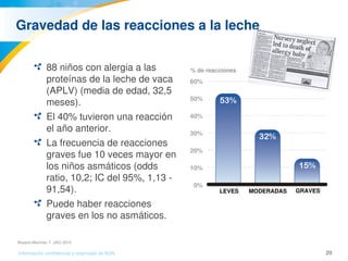 20Información confidencial y reservada de MJN
Gravedad de las reacciones a la leche
88 niños con alergia a las 
proteínas de la leche de vaca 
(APLV) (media de edad, 32,5 
meses).
El 40% tuvieron una reacción 
el año anterior.
La frecuencia de reacciones 
graves fue 10 veces mayor en 
los niños asmáticos (odds 
ratio, 10,2; IC del 95%, 1,13 ­ 
91,54).
Puede haber reacciones 
graves en los no asmáticos.
LEVES MODERADAS GRAVES
% de reacciones
Boyano­Martínez T. JACI 2010
 