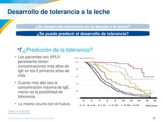 28Información confidencial y reservada de MJN
Desarrollo de tolerancia a la leche
¿Se desarrolla tolerancia en la alergia a la leche?
¿Se puede predecir el desarrollo de tolerancia?
¿Predicción de la tolerancia?
• Los pacientes con APLV 
persistente tienen 
concentraciones más altas de 
IgE en los 2 primeros años de 
vida.
• Cuanto más alta sea la 
concentración máxima de IgE, 
menor es la posibilidad de 
tolerancia.
• Lo mismo ocurre con el huevo.
ALV persistente (%)
Edad (años)
Savage J et al. JACI 2007.
Benhamou et al. PAI 2008.
 