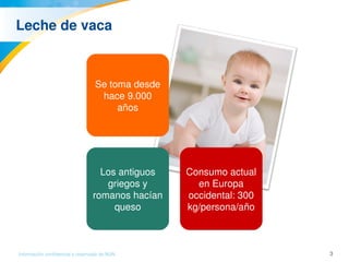 3Información confidencial y reservada de MJN
Leche de vaca
Se toma desde 
hace 9.000 
años
Los antiguos 
griegos y 
romanos hacían 
queso
Consumo actual 
en Europa 
occidental: 300 
kg/persona/año
 