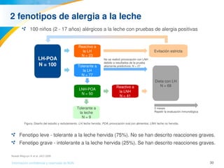 30Información confidencial y reservada de MJN
2 fenotipos de alergia a la leche
Fenotipo leve ­ tolerante a la leche hervida (75%). No se han descrito reacciones graves.
Fenotipo grave ­ intolerante a la leche hervida (25%). Se han descrito reacciones graves.
LH­POA
N = 100
Reactivo a
la LH
N = 23
Tolerante a
la leche
N = 9
Reactivo a
la LNH
N = 41
LNH­POA
N = 50
Dieta con LH
N = 68
Evitación estricta
3 meses
Repetir la evaluación inmunológica
No se realizó provocación con LNH 
debido a resultados de la prueba 
altamente predictivos; N = 27Tolerante a
la LH
N = 77
Figura. Diseño del estudio y reclutamiento. LH, leche hervida; POA, provocación oral con alimentos; LNH, leche no hervida.
100 niños (2 ­ 17 años) alérgicos a la leche con pruebas de alergia positivas
Nowak­Wegrzyn A et al. JACI 2008.
 