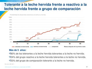 31Información confidencial y reservada de MJN
Tolerante a la leche hervida frente a reactivo a la 
leche hervida frente a grupo de comparación
Más de 5  años:
80% de los tolerantes a la leche hervida tolerantes a la leche no hervida. 
24% del grupo reactivo a la leche hervida tolerantes a la leche no hervida.
33% del grupo de comparación tolerante a la leche no hervida.
tolerantes a la leche hervida reactivos a la leche hervida comparación Meses después de la primera visita
Probabilidad de desarrollar tolerancia a la leche no hervida
Kim et al. JACI 2011.
 