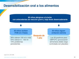 34Información confidencial y reservada de MJN
Desensibilización oral a los alimentos
60 niños alérgicos a la leche 
con antecedentes de reacción grave y baja dosis desencadenante
Los 30 positivos para
DBPCFC (provocación
alimentaria doble ciego
controlada con placebo)
30 niños reciben
 ITOE en 2 fases
30 niños siguen 
evitación estricta
Después de  
1 año
Longo G et al. JACI 2008.
36% toleran 150 ml o más
54% toleran 5 ­ 150 ml
10% problemas
persistentes
 