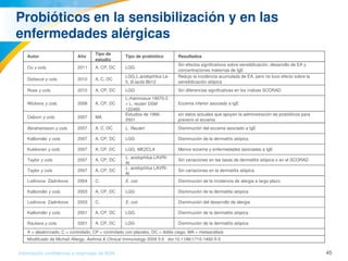 45Información confidencial y reservada de MJN
Probióticos en la sensibilización y en las 
enfermedades alérgicas
Autor Año
Tipo de 
estudio
Tipo de probiótico Resultados
Ou y cols. 2011 A, CP, DC LGG
Sin efectos significativos sobre sensibilización, desarrollo de EA y 
concentraciones maternas de IgE 
Dotterud y cols. 2010 A, C, DC
LGG,L.acidophilus La­
5, B.lactis Bb12
Redujo la incidencia acumulada de EA, pero no tuvo efecto sobre la 
sensibilización atópica 
Rose y cols. 2010 A, CP, DC LGG Sin diferencias significativas en los índices SCORAD 
Wickens y cols. 2008 A, CP, DC
L.rhamnosus 19070­2 
+ L. reuteri DSM 
122460
Eccema inferior asociado a IgE
Osborn y cols. 2007 MA
Estudios de 1966­
2001
sin datos actuales que apoyen la administración de probióticos para 
prevenir el eccema 
Abrahamsson y cols. 2007 A, C, DC L. Reuteri Disminución del eccema asociado a IgE
Kalliomäki y cols. 2007 A, CP, DC LGG Disminución de la dermatitis atópica
Kukkonen y cols. 2007 A, CP, DC LGG, MEZCLA Menos eccema y enfermedades asociadas a IgE
Taylor y cols. 2007 A, CP, DC
L. acidophilus LAVRI­ 
Al 
Sin variaciones en las tasas de dermatitis atópica o en el SCORAD
Taylor y cols. 2007 A, CP, DC
L. acidophilus LAVRI­ 
Al 
Sin variaciones en la dermatitis atópica
Lodinova­ Zadnikova 2004 C. E. coii Disminución de la incidencia de alergia a largo plazo
Kalliomäki y cols. 2003 A, CP, DC LGG Disminución de la dermatitis atópica
Lodinova­ Zadnikova 2003 C. E. coii Disminución del desarrollo de alergia
Kalliomäki y cols. 2001 A, CP, DC LGG Disminución de la dermatitis atópica
Rautava y cols. 2001 A, CP, DC LGG Disminución de la dermatitis atópica
A = aleatorizado, C = controlado, CP = controlado con placebo, DC = doble ciego, MA = metaanálisis
Modificado de Michail Allergy, Asthma & Clinical Immunology 2009 5:5   doi:10.1186/1710­1492­5­5 
 