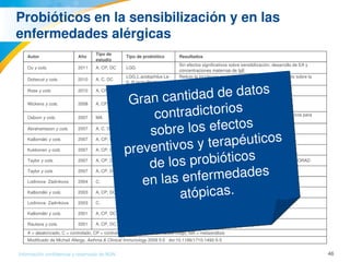 46Información confidencial y reservada de MJN
Probióticos en la sensibilización y en las 
enfermedades alérgicas
Autor Año
Tipo de 
estudio
Tipo de probiótico Resultados
Ou y cols. 2011 A, CP, DC LGG
Sin efectos significativos sobre sensibilización, desarrollo de EA y 
concentraciones maternas de IgE 
Dotterud y cols. 2010 A, C, DC
LGG,L.acidophilus La­
5, B.lactis Bb12
Redujo la incidencia acumulada de EA, pero no tuvo efecto sobre la 
sensibilización atópica 
Rose y cols. 2010 A, CP, DC LGG Sin diferencias significativas en los índices SCORAD 
Wickens y cols. 2008 A, CP, DC
L.rhamnosus 19070­2 
+ L. reuteri DSM 
122460
Eccema inferior asociado a IgE
Osborn y cols. 2007 MA
Estudios de 1966­
2001
sin datos actuales que apoyen la administración de probióticos para 
prevenir el eccema 
Abrahamsson y cols. 2007 A, C, DC L. Reuteri Disminución del eccema asociado a IgE
Kalliomäki y cols. 2007 A, CP, DC LGG Disminución de la dermatitis atópica
Kukkonen y cols. 2007 A, CP, DC LGG, MEZCLA Menos eccema y enfermedades asociadas a IgE
Taylor y cols. 2007 A, CP, DC
L. acidophilus LAVRI­ 
Al 
Sin variaciones en las tasas de dermatitis atópica o en el SCORAD
Taylor y cols. 2007 A, CP, DC
L. acidophilus LAVRI­ 
Al 
Sin variaciones en la dermatitis atópica
Lodinova­ Zadnikova 2004 C. E. coii Disminución de la incidencia de alergia a largo plazo
Kalliomäki y cols. 2003 A, CP, DC LGG Disminución de la dermatitis atópica
Lodinova­ Zadnikova 2003 C. E. coii Disminución del desarrollo de alergia
Kalliomäki y cols. 2001 A, CP, DC LGG Disminución de la dermatitis atópica
Rautava y cols. 2001 A, CP, DC LGG Disminución de la dermatitis atópica
A = aleatorizado, C = controlado, CP = controlado con placebo, DC = doble ciego, MA = metaanálisis
Modificado de Michail Allergy, Asthma & Clinical Immunology 2009 5:5   doi:10.1186/1710­1492­5­5 
Gran cantidad de datos 
contradictorios 
sobre los efectos 
preventivos y terapéuticos 
de los probióticos 
en las enfermedades 
atópicas.
 