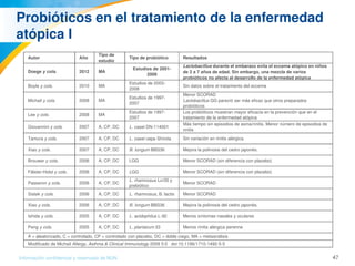 47Información confidencial y reservada de MJN
Probióticos en el tratamiento de la enfermedad 
atópica I
Autor Año
Tipo de 
estudio
Tipo de probiótico Resultados
Doege y cols. 2012 MA
Estudios de 2001­
2009
Lactobacillus durante el embarazo evita el eccema atópico en niños 
de 2 a 7 años de edad. Sin embargo, una mezcla de varios 
probióticos no afecta al desarrollo de la enfermedad atópica
Boyle y cols. 2010 MA
Estudios de 2003­
2008
Sin datos sobre el tratamiento del eccema 
Michail y cols. 2008 MA
Estudios de 1997­
2007
Menor SCORAD
Lactobacillus GG pareció ser más eficaz que otros preparados 
probióticos
Lee y cols. 2008 MA
Estudios de 1997­
2007
Los probióticos muestran mayor eficacia en la prevención que en el 
tratamiento de la enfermedad atópica
Giovannini y cols. 2007 A, CP, DC L. casei DN­114001 
Más tiempo sin episodios de asma/rinitis. Menor número de episodios de 
rinitis 
Tamura y cols. 2007 A, CP, DC L. casei cepa Shirota  Sin variación en rinitis alérgica
Xiao y cols. 2007 A, CP, DC B. Iongum BBS36  Mejora la polinosis del cedro japonés.
Brouwer y cols. 2006 A, CP, DC LGG Menor SCORAD (sin diferencia con placebo)
Fälster­Holst y cols. 2006 A, CP, DC LGG  Menor SCORAD (sin diferencia con placebo)
Passeron y cols. 2006 A, CP, DC
L. rhamnosus Lcr35 y 
prebiótico 
Menor SCORAD
Sistek y cols. 2006 A, CP, DC L. rhamnosus, B. lactis  Menor SCORAD
Xiao y cols. 2006 A, CP, DC B. Iongum BBS36  Mejora la polinosis del cedro japonés.
Ishida y cols. 2005 A, CP, DC L. acidophilus L­92  Menos síntomas nasales y oculares
Peng y cols. 2005 A, CP, DC L. plantarum 33  Menos rinitis alérgica perenne
A = aleatorizado, C = controlado, CP = controlado con placebo, DC = doble ciego, MA = metaanálisis
Modificado de Michail Allergy, Asthma & Clinical Immunology 2009 5:5   doi:10.1186/1710­1492­5­5 
 