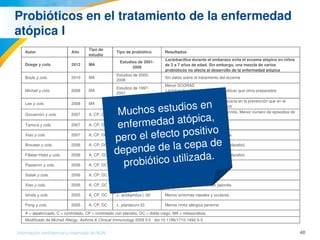 48Información confidencial y reservada de MJN
Probióticos en el tratamiento de la enfermedad 
atópica I
Autor Año
Tipo de 
estudio
Tipo de probiótico Resultados
Doege y cols. 2012 MA
Estudios de 2001­
2009
Lactobacillus durante el embarazo evita el eccema atópico en niños 
de 2 a 7 años de edad. Sin embargo, una mezcla de varios 
probióticos no afecta al desarrollo de la enfermedad atópica
Boyle y cols. 2010 MA
Estudios de 2003­
2008
Sin datos sobre el tratamiento del eccema 
Michail y cols. 2008 MA
Estudios de 1997­
2007
Menor SCORAD
Lactobacillus GG pareció ser más eficaz que otros preparados 
probióticos
Lee y cols. 2008 MA
Estudios de 1997­
2007
Los probióticos muestran mayor eficacia en la prevención que en el 
tratamiento de la enfermedad atópica
Giovannini y cols. 2007 A, CP, DC L. casei DN­114001 
Más tiempo sin episodios de asma/rinitis. Menor número de episodios de 
rinitis 
Tamura y cols. 2007 A, CP, DC L. casei cepa Shirota  Sin variación en rinitis alérgica
Xiao y cols. 2007 A, CP, DC B. Iongum BBS36  Mejora la polinosis del cedro japonés.
Brouwer y cols. 2006 A, CP, DC LGG Menor SCORAD (sin diferencia con placebo)
Fälster­Holst y cols. 2006 A, CP, DC LGG  Menor SCORAD (sin diferencia con placebo)
Passeron y cols. 2006 A, CP, DC
L. rhamnosus Lcr35 y 
prebiótico 
Menor SCORAD
Sistek y cols. 2006 A, CP, DC L. rhamnosus, B. lactis  Menor SCORAD
Xiao y cols. 2006 A, CP, DC B. Iongum BBS36  Mejora la polinosis del cedro japonés.
Ishida y cols. 2005 A, CP, DC L. acidophilus L­92  Menos síntomas nasales y oculares
Peng y cols. 2005 A, CP, DC L. plantarum 33  Menos rinitis alérgica perenne
A = aleatorizado, C = controlado, CP = controlado con placebo, DC = doble ciego, MA = metaanálisis
Modificado de Michail Allergy, Asthma & Clinical Immunology 2009 5:5   doi:10.1186/1710­1492­5­5 
Muchos estudios en 
enfermedad atópica, 
pero el efecto positivo 
depende de la cepa de 
probiótico utilizada.
 