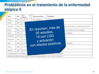 49Información confidencial y reservada de MJN
Probióticos en el tratamiento de la enfermedad 
atópica II
Autor Año
Tipo  de 
estudio
Tipo de probiótico Resultados
Viljanen 2005 A, CP, DC LGG o MEZCLA Menor SCORAD
Weston 2005 A, CP, DC L. fermentum Menor SCORAD
Rosenfeldt 2004 A, CP, DC
L.  rhamnosus  y  L. 
reuteri
Menor frecuencia de síntomas gastrointestinales y cociente lactulosa:manitol.
Wang 2004 A, CP, DC L. paracasei Menor frecuencia e intensidad de las molestias de la rinitis alérgica
Hattori 2003 C. B. breve M­16V  Mejoría de los síntomas cutáneos y alérgicos
Kirjavainen 2003 A, CP, DC LGG Menor SCORAD
Rosenfeldt 2003 A, CP, DC
L.  rhamnosus  y  L. 
reuteri
Menor SCORAD
Helin 2002 A, CP, DC LGG Sin efecto sobre la alergia al polen de abedul
Isolauri 2000 A, CP, DC
B.  lactis  (Bb­12)  o 
LGG 
Menor SCORAD
Majamaa 1997 A, CP, DC LGG Menor SCORAD
A = aleatorizado, C = controlado, CP = controlado con placebo, DC = doble ciego, MA = metaanálisis
Modificado de Michail Allergy, Asthma & Clinical Immunology 2009 5:5   doi:10.1186/1710­1492­5­5 
En resumen, más de 
20 estudios, 
15 con LGG 
y actuación 
con efectos positivos.
 