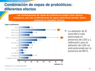 52Información confidencial y reservada de MJN
Combinación de cepas de probióticos: 
diferentes efectos 
La adhesión de B. 
lactis Bb12 está 
potenciada en 
presencia de LGG y L. 
delbrueckii, pero la 
adhesión de LGG no 
está potenciada por la 
presencia de Bb12.
Las combinaciones de cepas de probióticos pueden tener efectos 
sinérgicos, pero las combinaciones de cepas específicas también deben 
evaluarse en estudios clínicos. 
Adhesión (%)
>Cepa (+combinación)
Bb12
Bb12 (+GG)
Bb12 (+La5)
Bb12 (+La1)
Bb12 (+L. bulgaricus)
GG
GG (+Bb12)
La5
La5 (+Bb12)
La1
La1 (+Bb12)
L. bulgaricus
L. bulgaricus (+Bb12)
Ouwehand AC et al.  Lett Appl Microbiol 2000.
 