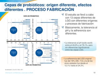 53Información confidencial y reservada de MJN
Cepas de probióticos: origen diferente, efectos 
diferentes . PROCESO FABRICACIÓN
El estudio se llevó a cabo 
con 13 cepas diferentes de 
LGG con diferentes orígenes 
y procesos de fabricación
Básicamente, la tolerancia al 
pH y la adherencia son 
diferentes.
• La tolerancia al pH ácido osciló 
entre el 43,0% y el 79,1%, pero 
sin diferencias significativas 
entre las cepas LGG.
• La adherencia del LGG original 
fue del 19% (DE, 7,5) y la de los 
otros aislados fue desde el 
12,1% hasta el 24,3%. 
CEPA DE PROBIÓTICO
CEPA DE PROBIÓTICO
OL
NL
ML
LL
KL
JL
IL
HL
FL
EL
DL
CL
BL
AL
OL
NL
ML
LL
KL
JL
IL
HL
FL
EL
DL
CL
BL
AL
Inhibición de S. 
enterica ser.  
typhimurium (%)
Inhibición de 
S. aureus 
(%)
Inhibición de 
C. perfringes 
(%)
Inhibición de 
C. sakazakii 
(%)
Grześkowiak Ł et al. Br J Nutr. 2011.
 