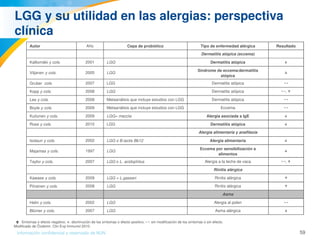 59Información confidencial y reservada de MJN
LGG y su utilidad en las alergias: perspectiva 
clínica
    Síntomas o efecto negativo;  : disminución de los síntomas o efecto positivo;  : sin modificación de los síntomas o sin efecto.↓ ↔
Modificado de Özdemir. Clin Exp Immunol 2010.
Autor Año Cepa de probiótico Tipo de enfermedad alérgica Resultado
Dermatitis atópica (eccema)
Kalliomäki y cols. 2001 LGG Dermatitis atópica ↓
Viljanen y cols. 2005 LGG
Síndrome de eccema/dermatitis 
atópica
↓
Gruber  cols. 2007 LGG Dermatitis atópica ↔
Kopp y cols. 2008 LGG Dermatitis atópica ↔, ↑
Lee y cols. 2008 Metaanálisis que incluye estudios con LGG Dermatitis atópica ↔
Boyle y cols. 2009 Metaanálisis que incluye estudios con LGG Eccema ↔
Kuitunen y cols. 2009 LGG+ mezcla Alergia asociada a IgE ↓
Rose y cols. 2010 LGG Dermatitis atópica ↓
Alergia alimentaria y anafilaxia
Isolauri y cols. 2002 LGG o B.lactis Bb12 Alergia alimentaria ↓
Majamaa y cols. 1997 LGG
Eccema por sensibilización a 
alimentos
↓
Taylor y cols. 2007 LGG o L. acidophilus Alergia a la leche de vaca ↔, ↑
Rinitis alérgica
Kawase y cols. 2009 LGG + L.gasseri Rinitis alérgica ↑
Piirainen y cols. 2008 LGG Rinitis alérgica ↑
Asma
Helin y cols. 2002 LGG Alergia al polen ↔
Blümer y cols. 2007 LGG Asma alérgica ↓
 