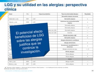 60Información confidencial y reservada de MJN
LGG y su utilidad en las alergias: perspectiva 
clínica
    Síntomas o efecto negativo;  : disminución de los síntomas o efecto positivo;  : sin modificación de los síntomas o sin efecto.↓ ↔
Modificado de Özdemir. Clin Exp Immunol 2010.
Autor Año Cepa de probiótico Tipo de enfermedad alérgica Resultado
Dermatitis atópica (eccema)
Kalliomäki y cols. 2001 LGG Dermatitis atópica ↓
Viljanen y cols. 2005 LGG
Síndrome de eccema/dermatitis 
atópica
↓
Gruber  cols. 2007 LGG Dermatitis atópica ↔
Kopp y cols. 2008 LGG Dermatitis atópica ↔, ↑
Lee y cols. 2008 Metaanálisis que incluye estudios con LGG Dermatitis atópica ↔
Boyle y cols. 2009 Metaanálisis que incluye estudios con LGG Eccema ↔
Kuitunen y cols. 2009 LGG+ mezcla Alergia asociada a IgE ↓
Rose y cols. 2010 LGG Dermatitis atópica ↓
Alergia alimentaria y anafilaxia
Isolauri y cols. 2002 LGG o B.lactis Bb12 Alergia alimentaria ↓
Majamaa y cols. 1997 LGG
Eccema por sensibilización a 
alimentos
↓
Taylor y cols. 2007 LGG o L. acidophilus Alergia a la leche de vaca ↔, ↑
Rinitis alérgica
Kawase y cols. 2009 LGG + L.gasseri Rinitis alérgica ↑
Piirainen y cols. 2008 LGG Rinitis alérgica ↑
Asma
Helin y cols. 2002 LGG Alergia al polen ↔
Blümer y cols. 2007 LGG Asma alérgica ↓
El potencial efecto 
beneficioso de LGG 
sobre las alergias 
justifica que se 
continúe la 
investigación.
 