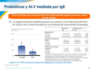 62Información confidencial y reservada de MJN
Probióticos y ALV mediada por IgE 
La suplementación probiótica precoz se asoció a una reducción del 50% 
en la EA a los 2 años de edad en una cohorte de nacimientos finlandesa
LGG fue eficaz para la prevención de la enfermedad atópica precoz en niños
de alto riesgo.
LGG (1x 1010
 UFC) consumo materno de cápsulas y/o mezcla con leche.
Proporción de eccema atópico en niños 
de 2 años (%)
PLACEBO LGG
Placebo (n = 
68)
Lactobacillus GG 
(n = 64)
p
IgE total (kU/l)*
3 meses
12 meses
24 meses
3,0 (2,4­3,7)
9,7 (7,0­13,4)
32,7 (22,6­47,3)
3,1 (2,5­4,0)
11,2 (8,0­15,7)
31,3 (22,8­43,0)
0,79§
0,55§
0,85§
Aumento de las lecturas 
RAST †
3 meses
12 meses
24 meses
2/66 (3%)
15/66 (23%)
16/64 (25%)
2/58 (3%)
16/62 (26%)
17/62 (27%)
0,90?
0,68?
0,76?
Reacción en la pruebas 
cutáneas‡
3 meses
12 meses
24 meses
7 (10%)
12 (18%)
9/65 (14%)
11 (17%)
17/63 (27%)
11/61 (18%)
0,25?
0,20?
0,52?
*IC del 95% de la media geométrica. †Número con al menos una concentración 
aumentada (> 0,35 kU/l) de IgE específica de antígeno en el análisis de 
radioalergoadsorción (RAST). ‡Número con una reacción positiva de las pruebas 
cutáneas. §Prueba de la t no emparejada de datos transformados 
logarítmicamente. ? Prueba de la ?2
 (placebo frente a Lactobacillus GG).
Kalliomaki et al. Lancet. 2001.
 