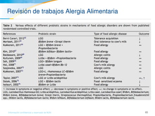 65Información confidencial y reservada de MJN
Revisión de trabajos Alergia Alimentaria
 