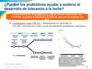 68Información confidencial y reservada de MJN
¿Pueden los probióticos ayudar a acelerar el 
desarrollo de tolerancia a la leche?
Lactobacillus casei CRL431 + Bifidobacterium lactis Bb­12
(107
 UFC, fórmula para cada una de las bacterias probióticas utilizadas).
La suplementación de probióticos no LGG en la leche maternizada muy 
hidrolizada no acelera la tolerancia a la leche de vaca (LV) en lactantes con 
ALV.
SCORAD
4 semanas 
de 
atención a 
la alergia
Provocación 
abierta 
positiva
Sospecha
de ALV
Provocación
con LV
Aleatorización 6 meses 12 meses
VISITA 2 VISITA 3 VISITA 4VISITA 1
n = 119 lactantes Aleatorización 6 meses 12 mesesDBPCFC 
Cuestionario 
SCORAD
Cuestionario 
SCORAD SPT 
DBPCFC
Cuestionario 
SCORAD SPT No se muestran otros efectos de los probióticos sobre la 
gravedad clínica del síndrome de eccema/dermatitis atópica 
(SEDA). Se muestran las puntuaciones SCORAD medias (± 
EEM) en la aleatorización y a los 6 y 12 meses con la fórmula del 
estudio. Cuadrados macizos, grupo de placebo (n = 54); círculos 
abiertos, grupo de probiótico (n = 51). Las puntuaciones 
SCORAD mejoraron significativamente con respecto al 
momento basal en el grupo de probióticos a los 6 y 12 meses y 
en el grupo de placebo sólo a los 6 meses.
Hol et al. J Allergy Clin Immunol 2008.
 