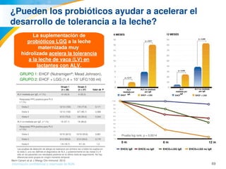 69Información confidencial y reservada de MJN
¿Pueden los probióticos ayudar a acelerar el 
desarrollo de tolerancia a la leche?
La suplementación de 
probióticos LGG a la leche 
maternizada muy 
hidrolizada acelera la tolerancia 
a la leche de vaca (LV) en 
lactantes con ALV.
GRUPO 1: EHCF (Nutramigen®
; Mead Johnson), 
GRUPO 2: EHCF + LGG (1,4 × 107
 UFC/100 ml) 
Grupo 1
(n = 28)
Grupo 2
(n = 27) Valor de  P
ALV mediada por IgE, n.º (%) 12 (42,9) 9 (33,3)
Respuesta PPC positiva para PLV.
n.º (%)
Visita 2 12/12 (100) 7/9 (77,8) 0,171
Visita 3 12/12 (100) 6/7 (85,7) 0,368
Visita 4 9/12 (75,0) 3/6 (50,0) 0,344
ALV no mediada por IgE, n.º (%) 16 (57,1) 18 (66,6)
Respuesta PPA positiva para PLV.
n.º (%)
Visita 2 10/16 (62,5) 10/18 (55,6) 0,681
Visita 3 6/10 (60,0) 2/10 (20,0) 0,170
Visita 4 1/6 (16,7) 0/1 (0) 1,0
Las pruebas de detección de alergia se realizaron por primera vez a todos los sujetos en 
la visita 2, una vez definido el diagnóstico de ALV, y posteriormente en las visitas 3 y 4 
sólo en los pacientes con resultados positivos en la última visita de seguimiento. No hay 
diferencias entre grupos en ningún momento temporal.
Prueba log rank: p = 0,0014
ALV 
mediada por 
IgE
ALV no mediada 
por IgE
ALV 
mediada por 
IgE
ALV no mediada 
por IgE
6 MESES 12 MESES
p = 0,017
p = 0,171
p = 0,006
p = 0,046
EHCF EHCF + LGG EHCF EHCF + LGG
EHCG IgE EHCG no IgE EHCG+LGG IgE EHCG+LGG no IgE
0 m 6 m 12 m
Berni Canani et al. J Allergy Clin Immunol. 2012.
 