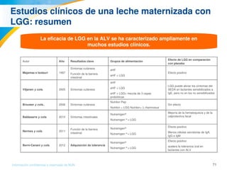 71Información confidencial y reservada de MJN
Estudios clínicos de una leche maternizada con 
LGG: resumen
La eficacia de LGG en la ALV se ha caracterizado ampliamente en 
muchos estudios clínicos.
Autor Año Resultados clave Grupos de alimentación
Efecto de LGG en comparación 
con placebo
Majamaa e Isolauri  1997
Síntomas cutáneos
Función de la barrera 
intestinal
eHF
eHF + LGG
Efecto positivo
Viljanen y cols.  2005 Síntomas cutáneos
eHF
eHF + LGG
eHF + LGG+ mezcla de 3 cepas 
probióticas
LGG puede aliviar los síntomas del 
SEDA en lactantes sensibilizados a 
IgE, pero no en los no sensibilizados 
Brouwer y cols..  2006 Síntomas cutáneos
Nutrilon Pep
Nutrilon + LGG Nutrilon+ L.rhamnosus
Sin efecto
Baldasarre y cols.  2010 Síntomas intestinales
Nutramigen®
Nutramigen ® 
+ LGG
Mejoría de la hematoquecia y de la 
calprotectina fecal 
Nermes y cols.  2011
Función de la barrera 
intestinal
Nutramigen®
Nutramigen ® 
+ LGG
Efecto positivo
Menos células secretoras de IgA, 
IgG e IgM
Berni­Canani y cols.  2012 Adquisición de tolerancia
Nutramigen®
Nutramigen ® 
+ LGG
Efecto positivo
acelera la tolerancia oral en 
lactantes con ALV
 