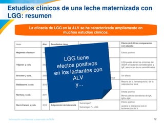 72Información confidencial y reservada de MJN
Estudios clínicos de una leche maternizada con 
LGG: resumen
La eficacia de LGG en la ALV se ha caracterizado ampliamente en 
muchos estudios clínicos.
Autor Año Resultados clave Grupos de alimentación
Efecto de LGG en comparación 
con placebo
Majamaa e Isolauri  1997
Síntomas cutáneos
Función de la barrera 
intestinal
eHF
eHF + LGG
Efecto positivo
Viljanen y cols.  2005 Síntomas cutáneos
eHF
eHF + LGG
eHF + LGG+ mezcla de 3 cepas 
probióticas
LGG puede aliviar los síntomas del 
SEDA en lactantes sensibilizados a 
IgE, pero no en los no sensibilizados 
Brouwer y cols..  2006 Síntomas cutáneos
Nutrilon Pep
Nutrilon + LGG Nutrilon+ L.rhamnosus
Sin efecto
Baldasarre y cols.  2010 Síntomas intestinales
Nutramigen®
Nutramigen ® 
+ LGG
Mejoría de la hematoquecia y de la 
calprotectina fecal 
Nermes y cols.  2011
Función de la barrera 
intestinal
Nutramigen®
Nutramigen ® 
+ LGG
Efecto positivo
Menos células secretoras de IgA, 
IgG e IgM
Berni­Canani y cols.  2012 Adquisición de tolerancia
Nutramigen®
Nutramigen ® 
+ LGG
Efecto positivo
acelera la tolerancia oral en 
lactantes con ALV
LGG tiene 
efectos positivos 
en los lactantes con 
ALV 
y...
 