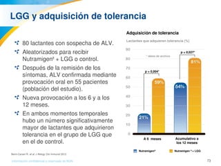 73Información confidencial y reservada de MJN
LGG y adquisición de tolerancia
80 lactantes con sospecha de ALV. 
Aleatorizados para recibir 
Nutramigen®
 + LGG o control.
Después de la remisión de los 
síntomas, ALV confirmada mediante 
provocación oral en 55 pacientes 
(población del estudio).
Nueva provocación a los 6 y a los 
12 meses.
En ambos momentos temporales 
hubo un número significativamente 
mayor de lactantes que adquirieron 
tolerancia en el grupo de LGG que 
en el de control.
Adquisición de tolerancia
Lactantes que adquieren tolerancia (%)
* datos de archivo
A 6  meses Acumulativo a 
los 12 meses
Nutramigen®
Nutramigen ® 
+ LGG
p = 0,004*
p = 0,027*
Berni­Canani R. et al. J Allergy Clin Immunol 2012.
 