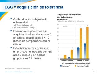 74Información confidencial y reservada de MJN
LGG y adquisición de tolerancia
Analizados por subgrupo de 
enfermedad:
– ALV mediada por IgE.
– ALV no mediada por IgE.
El número de pacientes que 
adquirieron tolerancia aumentó 
en ambos grupos a los 6 y 12 
meses en comparación con el 
control.
Estadísticamente significativo 
en el grupo no mediado por IgE 
a los 6 meses y en ambos 
grupos a los 12 meses.
Adquisición de tolerancia 
por subgrupo de 
enfermedad
Pacientes que adquirieron tolerancia
Nutramigen®
Nutramigen ® 
+ LGG
ALV mediada por IgE
6 meses 12 meses
ALV no mediada por IgE
6 meses 12 meses
Berni­Canani R. et al. J Allergy Clin Immunol 2012.
 