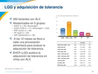 75Información confidencial y reservada de MJN
LGG y adquisición de tolerancia
260 lactantes con ALV. 
Aleatorizados en 5 grupos:
– EHCF (n = 55). Nutramigen®
 .
– EHCF+LGG (n = 71). Nutramigen®
 + LGG .
– RHF (arroz) (n = 46).
– SF (soja) (n = 55).
– AAF (elemental) (n = 36).
 A los 12 meses se llevó a 
cabo una provocación 
alimentaria para evaluar la 
adquisición de tolerancia.
EHCF+LGG acelera la 
adquisición de tolerancia en 
niños con ALV.
O IC del 95% P
EHCF frente a EHCF + LGG 4,822 2,210­10,521 <,001
EHCF frente a SF 0,400 0,176­0,907 0,026
EHCF frente a RHF 0,625 0,277­1,412 0,257
EHCF frente a AAF 0,287 0,102­0,806 0,015
EHCF + LGG frente a SF 0,083 0,036­0,193 <0,001
EHCF + LGG frente a RHF 0,130 0,056­0,300 <0,001
EHCF + LGG frente a AAF 0,060 0,021­0,170 <0,001
SF frente a RHF 1,563 0,651­3,753 0,316
SF frente a AAF 0,718 0,243­2,177 0,547
RHF frente a AAF 0,459 0,156­1,350 0,152
% de niños que adquirieron tolerancia
EHCF EHCF + LGG RHF SF AFF
78,9%
32,6%
23,6%
43,6%
18,2%
Berni Canani et al. J Pediatrics. 2013
 