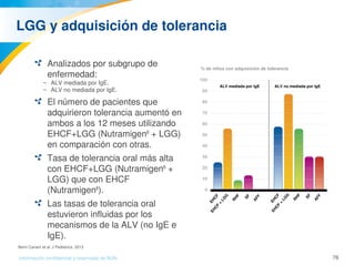 76Información confidencial y reservada de MJN
LGG y adquisición de tolerancia
Analizados por subgrupo de 
enfermedad:
– ALV mediada por IgE.
– ALV no mediada por IgE.
El número de pacientes que 
adquirieron tolerancia aumentó en 
ambos a los 12 meses utilizando 
EHCF+LGG (Nutramigen®
 + LGG) 
en comparación con otras.
Tasa de tolerancia oral más alta 
con EHCF+LGG (Nutramigen®
 + 
LGG) que con EHCF 
(Nutramigen®
).
Las tasas de tolerancia oral 
estuvieron influidas por los 
mecanismos de la ALV (no IgE e 
IgE).
% de niños con adquisición de tolerancia
ALV mediada por IgE ALV no mediada por IgE
EHCF
EHCF + LG
G
RHF
SF
AFF
EHCF
EHCF + LG
G
RHF
SF
AFF
Berni Canani et al. J Pediatrics. 2013
 