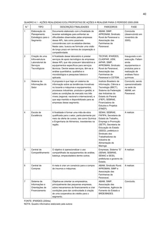 39
TABELA A.1 - EMPRESAS DO APL DE MANDIOCA SELECIONADAS PARA O ESTUDO DE CASO
EMPRESA
1
2
3
4
5
6
7
8
9
10

ANO DE
FUNDAÇÃO
1989
1984
1984
2001
2000
1962
1989
1994
1990
1997

PORTE
Pequeno
Média
Pequeno
Micro
Pequeno
Grande
Pequeno
Pequeno
Pequeno
Pequeno

TIPO
Fecularia
Fecularia
Farinheira
Farinheira
Fecularia
Fecularia
Farinheira
Farinheira
Fecularia e Farinheira
Farinheira

MUNICÍPIO
Amaporã
Paranavaí
Paranavaí
Paranavaí
Nova Esperança
Nova Londrina
Paranavaí
Planaltina do Paraná
Tamboara
Terra Rica

Nº DE
EMPREGADOS
86
380
25
12
32
1.700
35
38
58
30

FONTE: Pesquisa de campo
NOTA: Um dos critérios adotados para a seleção das empresas pesquisadas nas duas últimas visitas locais
foi o número eqüitativo de empresas farinheiras e fecularias que compuseram a amostra, em função
das significativas diferenças existentes no ambiente dessas empresas, no tocante às condições
tecnológicas, mercadológicas e ambientais.

 