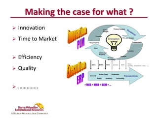 Making the case for what ?
   Innovation
   Time to Market


   Efficiency
   Quality


   …………..
 