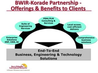 BWIR-Korade Partnership -
     Offerings & Benefits to Clients
                              PDM/PLM
                             Consulting &
                 Suite of      Services
                                            Local access,
               Engineering                  cost-efficient
                Services                      delivery



 Enterprise                                           Comprehensive
 Solutions                                              business
ERP, CRM, BI                                            solutions



                    End-To-End
        Business, Engineering & Technology
                     Solutions
 