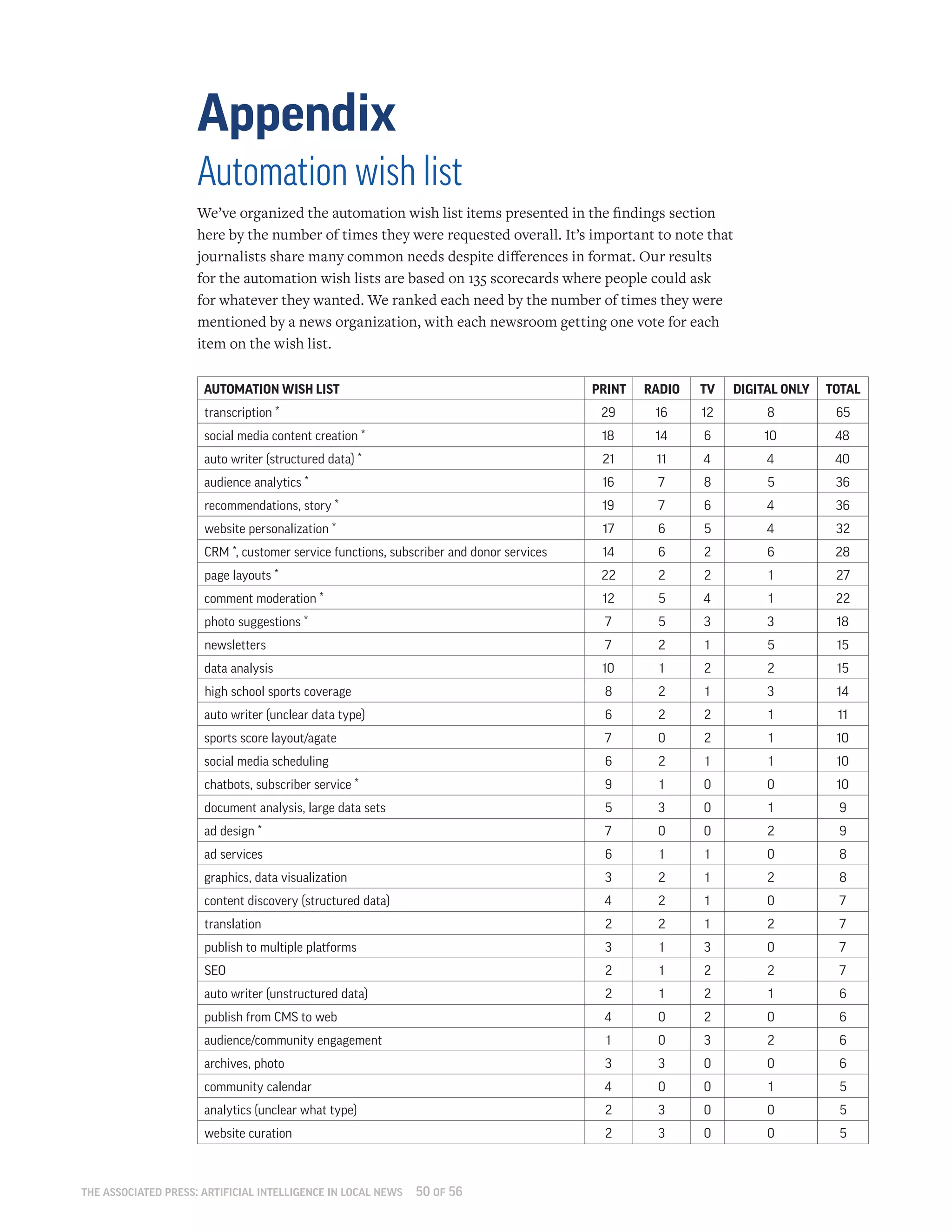 The Associated Press: Artificial Intelligence in Local News 50 of 56
Appendix
Automation wish list
We’ve organized the automation wish list items presented in the findings section
here by the number of times they were requested overall. It’s important to note that
journalists share many common needs despite differences in format. Our results
for the automation wish lists are based on 135 scorecards where people could ask
for whatever they wanted. We ranked each need by the number of times they were
mentioned by a news organization, with each newsroom getting one vote for each
item on the wish list.
AUTOMATION WISH LIST PRINT RADIO TV DIGITAL ONLY TOTAL
transcription * 29 16 12 8 65
social media content creation * 18 14 6 10 48
auto writer (structured data) * 21 11 4 4 40
audience analytics * 16 7 8 5 36
recommendations, story * 19 7 6 4 36
website personalization * 17 6 5 4 32
CRM *, customer service functions, subscriber and donor services 14 6 2 6 28
page layouts * 22 2 2 1 27
comment moderation * 12 5 4 1 22
photo suggestions * 7 5 3 3 18
newsletters 7 2 1 5 15
data analysis 10 1 2 2 15
high school sports coverage 8 2 1 3 14
auto writer (unclear data type) 6 2 2 1 11
sports score layout/agate 7 0 2 1 10
social media scheduling 6 2 1 1 10
chatbots, subscriber service * 9 1 0 0 10
document analysis, large data sets 5 3 0 1 9
ad design * 7 0 0 2 9
ad services 6 1 1 0 8
graphics, data visualization 3 2 1 2 8
content discovery (structured data) 4 2 1 0 7
translation 2 2 1 2 7
publish to multiple platforms 3 1 3 0 7
SEO 2 1 2 2 7
auto writer (unstructured data) 2 1 2 1 6
publish from CMS to web 4 0 2 0 6
audience/community engagement 1 0 3 2 6
archives, photo 3 3 0 0 6
community calendar 4 0 0 1 5
analytics (unclear what type) 2 3 0 0 5
website curation 2 3 0 0 5
 