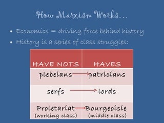 How Marxism Works… Economics = driving force behind history History is a series of class struggles: HAVE NOTS HAVES plebeians patricians serfs lords Proletariat (working class) Bourgeoisie  (middle class) 