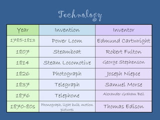 Technology Year Invention Inventor 1785-1813 Power Loom Edmund Cartwright 1807 Steamboat Robert Fulton 1814 Steam Locomotive George Stephenson 1826 Photograph Joseph Niepce 1837 Telegraph Samuel Morse 1876 Telephone Alexander Graham Bell 1870-80s Phonograph, light bulb, motion pictures Thomas Edison 